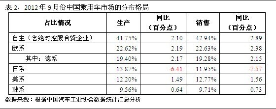 2012年9月份中国乘用车市场的分布格局
