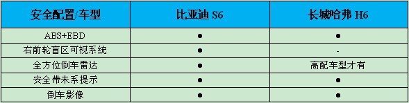 比亚迪S6 哈弗H6