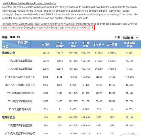 　　据北美车展官网显示，广汽广汽将成为继吉利，长丰，比亚迪，华晨之后第五家参加北美国际车展的中国整车车企。这也是2013北美车展唯一参展的中国车企。　　由于广汽集团的合作方多为日系车企，因此近期受中日外交关系影响销量较为明显的下滑。因此拓展海外市场，寻求多方合作伙伴便成为了广汽未来发展的方向。　　广汽与奇瑞11月7日正式签约确立战略联盟关系，广汽此次参展2013北美车展预计将对其知名度提升有所帮助，届时奇瑞所拥有的海外市场资源将与广汽共享。