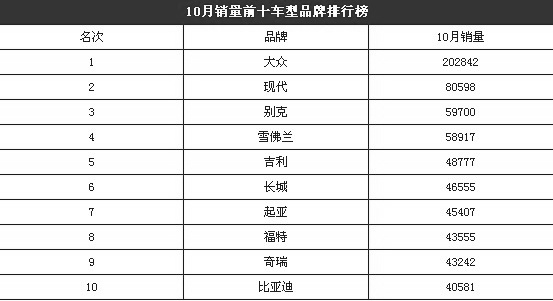 日系车掉出十月销量前十 重调销售目标