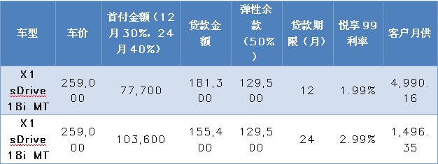 新BMW X1悦享1.99%超低利率，最低日供50元