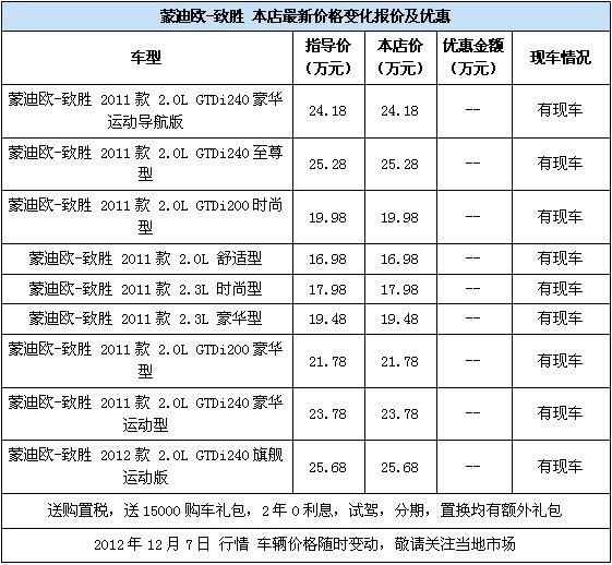 蒙迪欧致胜全系现车最高综合优惠35000元