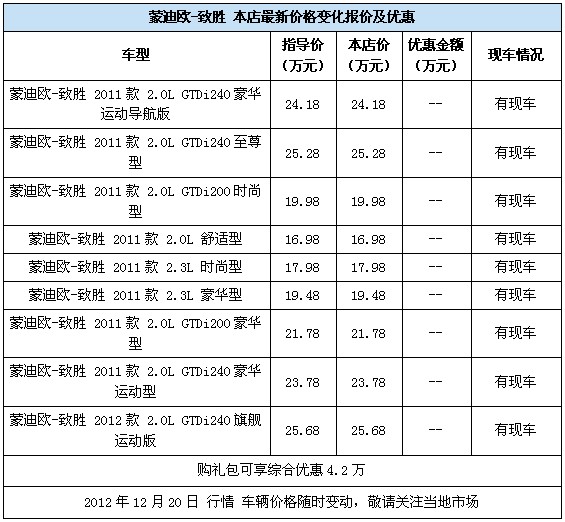 蒙迪欧-致胜 本店最新价格变化报价及优惠