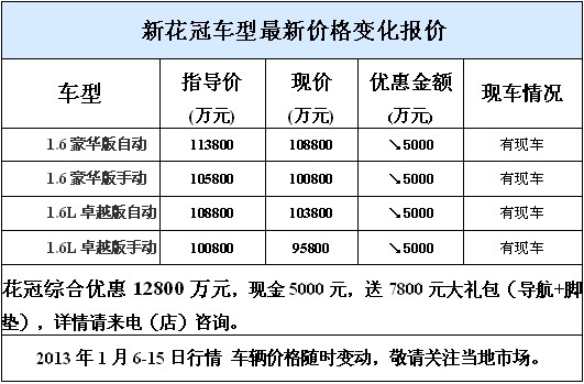 　　近日酷车369编辑从郑州世纪鸿图丰田4S店了解到，花冠综合优惠12800万元，现金5000元，送7800元大礼包（导航+脚垫）详情请来电（店）咨询。　　花冠从前部看去，银色的灯眉散发的凌厉气势，令花冠仿佛蓄势待发。从侧面平视过去，整车圆润、厚重，呈现出张力十足的动感风格。花冠饱满、厚实的后部车身，尚未启动，动感气息已迎面而来。花冠极富质感的外形在克服空气阻力方面的表现同样令人满意。丰田花冠造型动感十足、浑然一体，在简洁利落的动感外观线条下，花冠蕴藏着一颗奔腾的心。　　内饰方面，新款花冠豪华版配有中控台银色涂装、真皮座椅和前阅读灯，其余两个版本的车型均配备的是织物座椅。全系标配电动门窗，驾驶席带有防夹功能。另外脚垫、迎宾踏板和行李箱垫将作为全系的内饰选配。　　郑州世纪鸿图汽车销售服务有限公司　　电话：0371-65695000　　地址：郑州市中州大道北段于天伦路交汇处