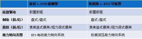 速锐/新朗逸动力对比