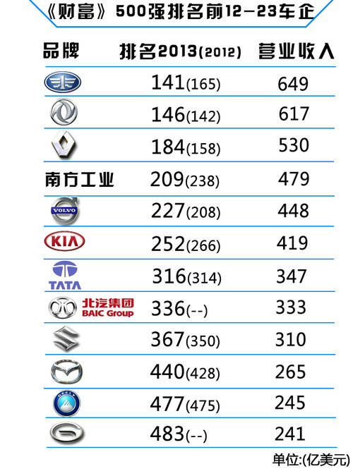 财富》杂志世界企业500强