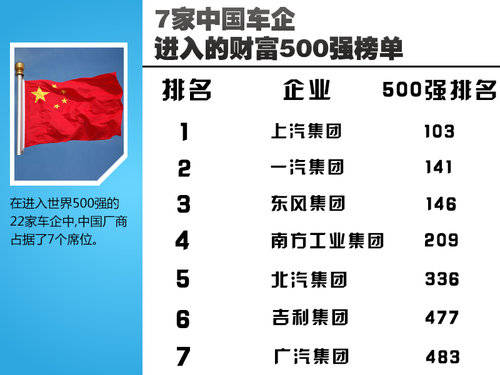 财富》杂志世界企业500强