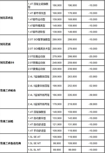 上海通用11款车型全面降价情况一览