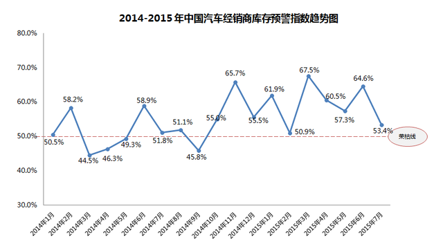 库存指数仍超警戒线 经销商经营压力大