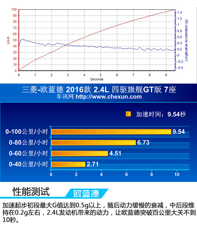 表现中规中矩 测试三菱16款新欧蓝德