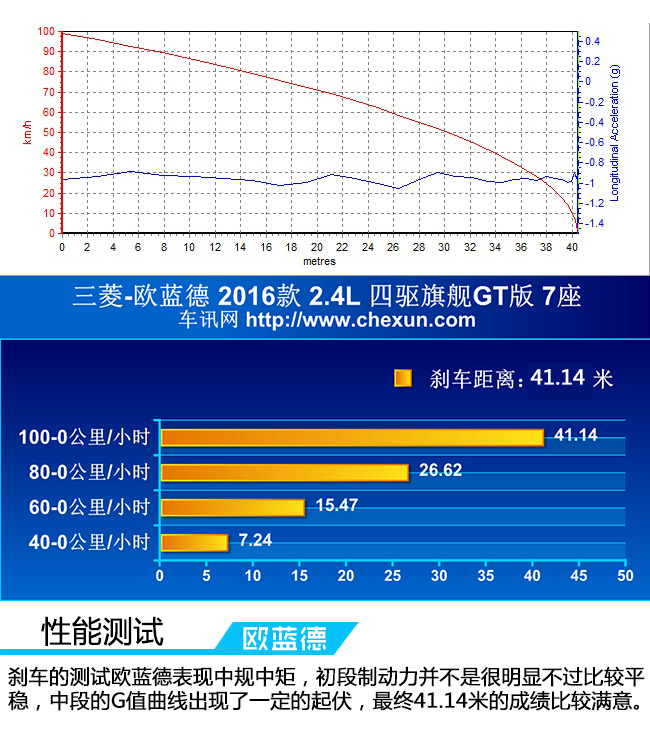 表现中规中矩 测试三菱16款新欧蓝德
