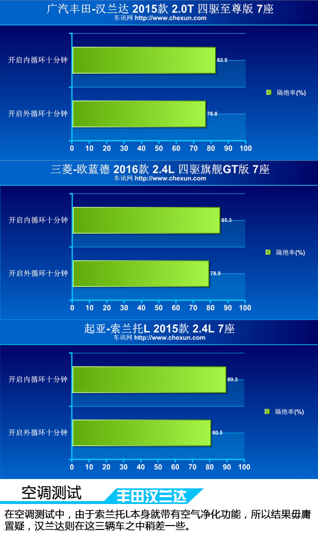 大块头的较量 三款七座中型SUV对比评测