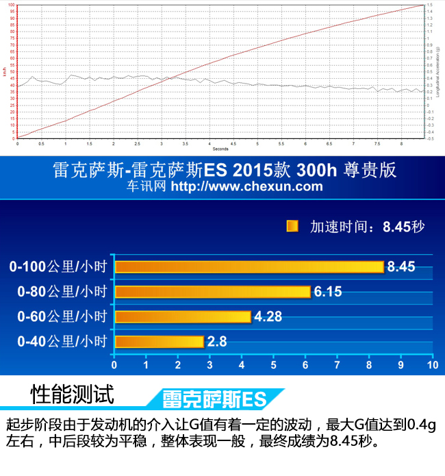 “表里不一” 车讯网测试雷克萨斯ES300h