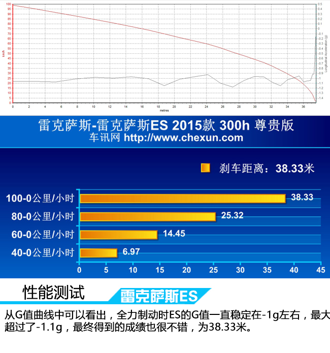 “表里不一” 车讯网测试雷克萨斯ES300h