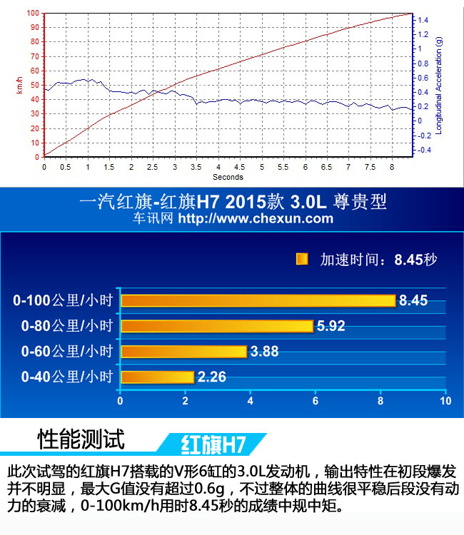 苛求完美渴望超越 测试红旗H7 3.0L尊贵型