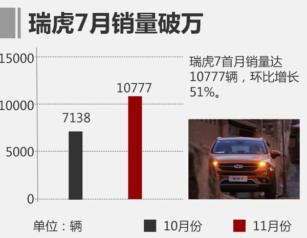 瑞虎7，11月汽车销量，奇瑞销量