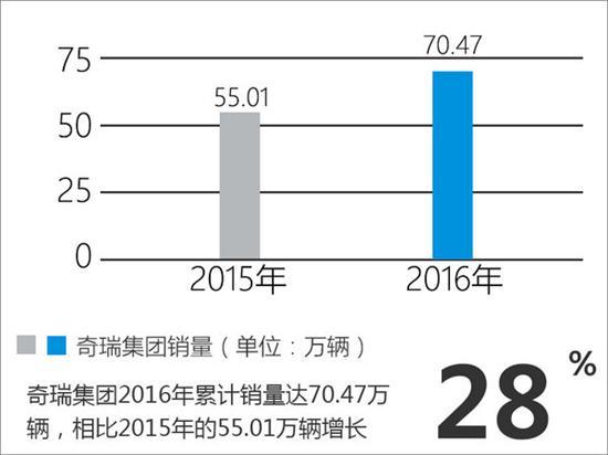 奇瑞集团全年2016年销量，奇瑞集团全年2016年销量