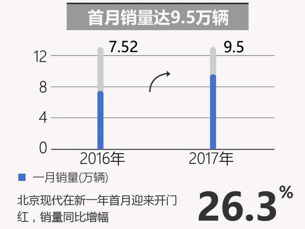 北京现代，北京现代销量,，北京现代销量，北京现代新车