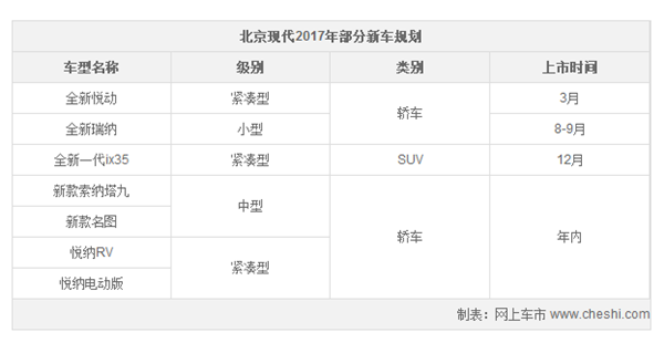 北京现代，北京现代销量,，北京现代销量，北京现代新车