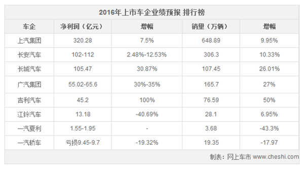 上汽集团，2016年中国汽车产销量，上市车企，车企销量排行，2016汽车产销量，上市车企业绩排行