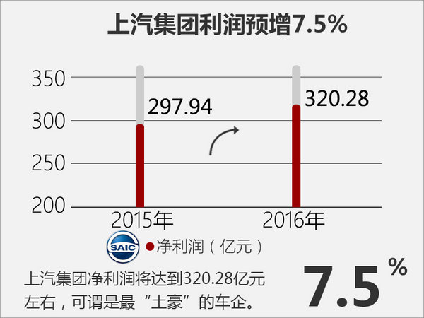 上汽集团，2016年中国汽车产销量，上市车企，车企销量排行，2016汽车产销量，上市车企业绩排行