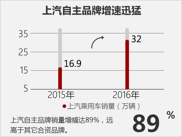 上汽集团，2016年中国汽车产销量，上市车企，车企销量排行，2016汽车产销量，上市车企业绩排行