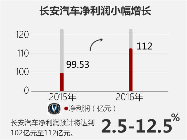 上汽集团，2016年中国汽车产销量，上市车企，车企销量排行，2016汽车产销量，上市车企业绩排行