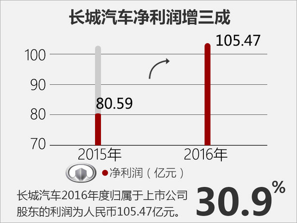 上汽集团，2016年中国汽车产销量，上市车企，车企销量排行，2016汽车产销量，上市车企业绩排行