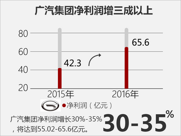 上汽集团，2016年中国汽车产销量，上市车企，车企销量排行，2016汽车产销量，上市车企业绩排行