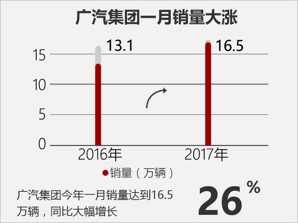 自主品牌，汽车销量，广汽销量，1月汽车销量，广汽1月销量，自主品牌1月销量，2016汽车销量