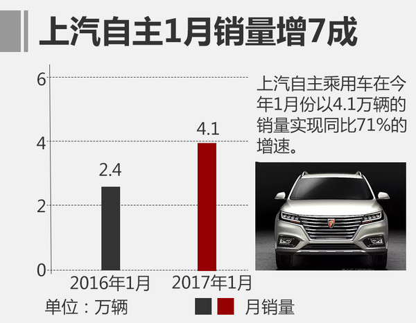 荣威RX5，上汽乘用车，荣威RX5销量，1月汽车销量，上汽乘用车销量，荣威RX5销量