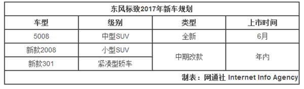 东风标致，2017新车规划，东风标致5008，东风标致5008，东风标致5008价格，东风标致新车