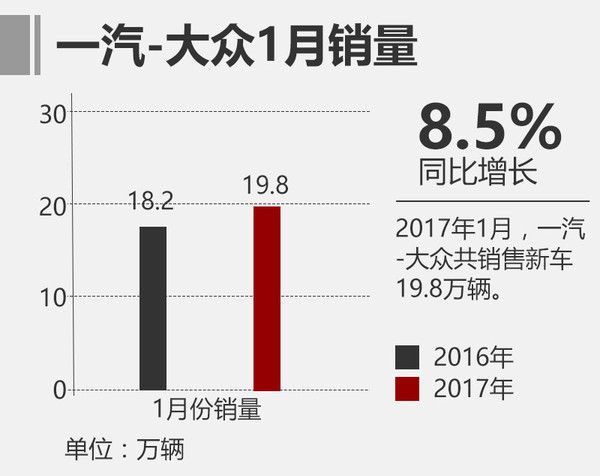 一汽大众，一汽大众销量,，1月汽车销量，一汽大众销量