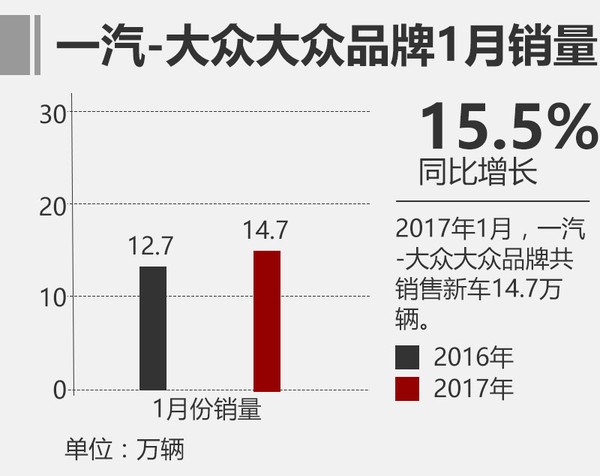 一汽大众，一汽大众销量,，1月汽车销量，一汽大众销量