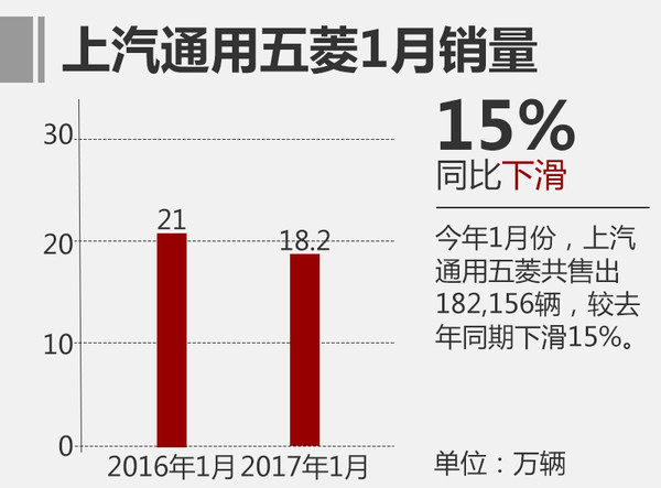 宝骏，上汽通用五菱，五菱宏光，1月汽车销量，上汽通用五菱1月销量，1月汽车销量，五菱宏光销量，宝骏销量