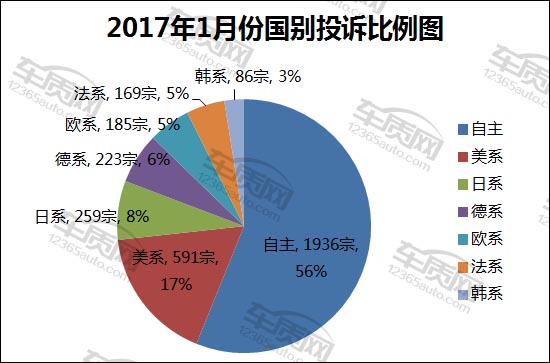 汽车投诉，汽车投诉排行榜，汽车投诉