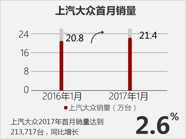 上汽大众销量,，上汽大众新车，上汽大众1月销量，上汽大众新车