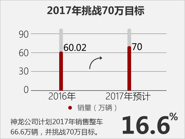 销量目标，神龙汽车销量,，神龙汽车，标致新车，雪铁龙新车，神龙汽车新车，2016神龙汽车销量，神龙汽车2017销量目标