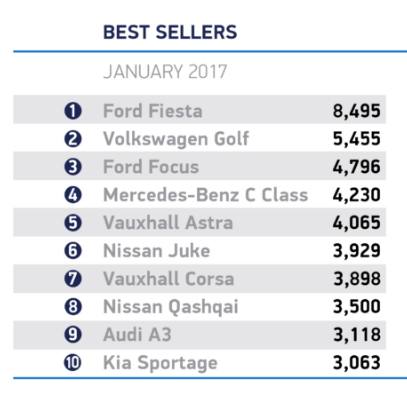 英国汽车销量，2017英国汽车销量，英国畅销车型，