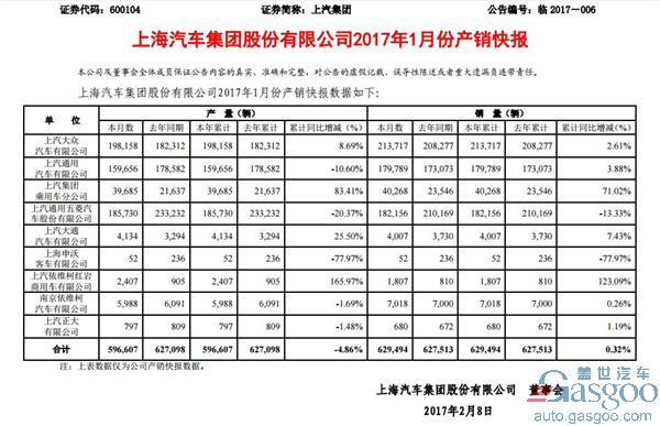 上汽集团1月销量62.95万辆 同比微涨0.32%_新