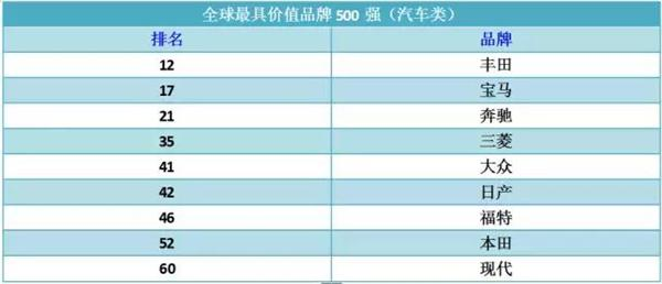 自主品牌，吉利，吉利销量，车企排行榜，全球最具价值品牌500强排行榜