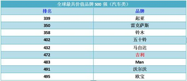 自主品牌，吉利，吉利销量，车企排行榜，全球最具价值品牌500强排行榜