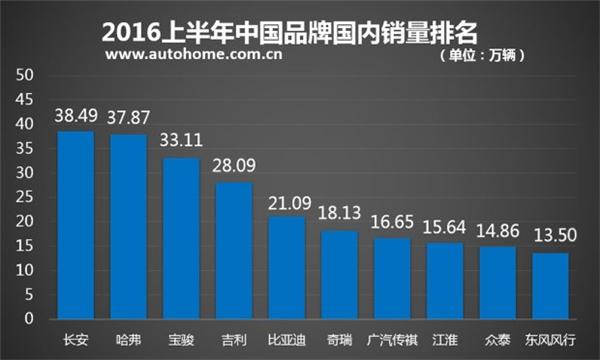汽车销量，中国品牌，2016销量，自主品牌2016销量，自主品牌销量排名，2016销量排行榜