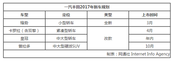 一汽丰田，销量目标，2017新车规划，一汽丰田2017新车规划，一汽丰田2017销量目标