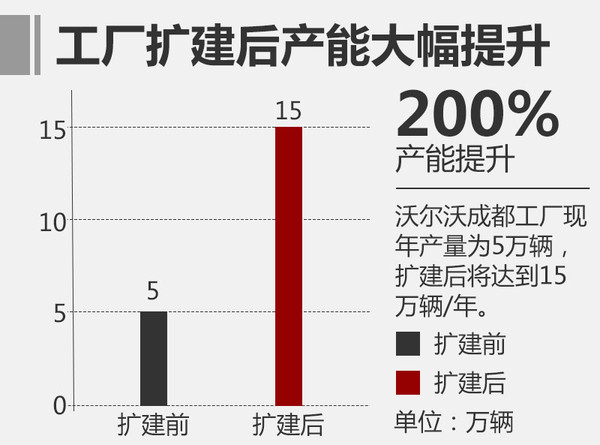 沃尔沃，沃尔沃新车