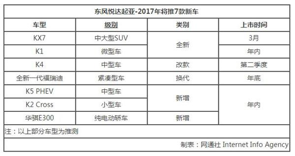 新车上市，东风悦达起亚新车计划，2017东风悦达起亚上市新车