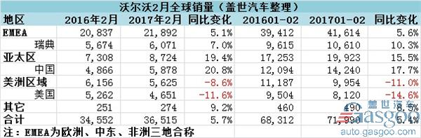 沃尔沃，沃尔沃中国市场，沃尔沃2017销量，沃尔沃2月在华销量，沃尔沃全球销量，沃尔沃车型销量