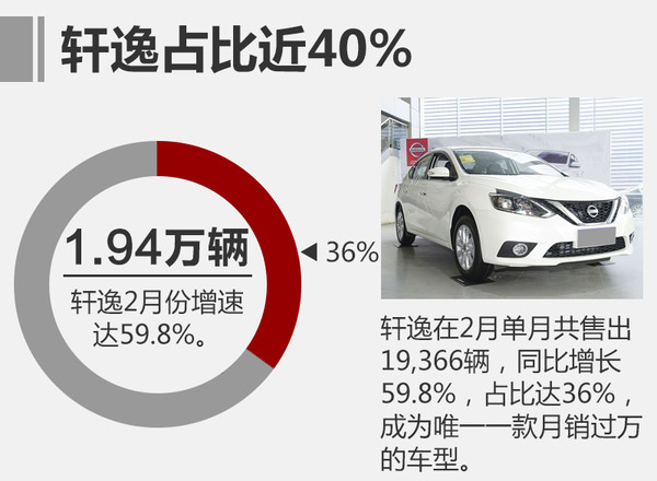 2月汽车销量，东风日产2月销量，东风日产销量，2月汽车销量