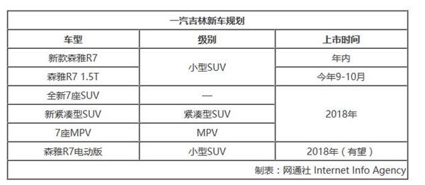 新车上市，一汽吉林新车规划