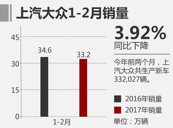 2017汽车销量，上汽大众2月销量，2月汽车销量，汽车销量